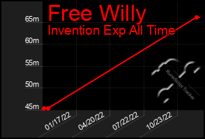 Total Graph of Free Willy