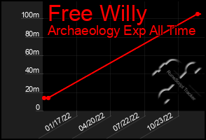 Total Graph of Free Willy