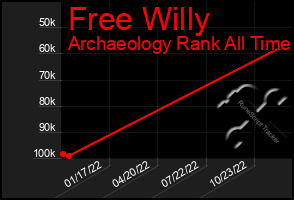 Total Graph of Free Willy
