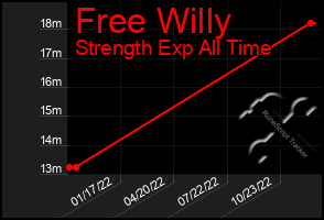 Total Graph of Free Willy