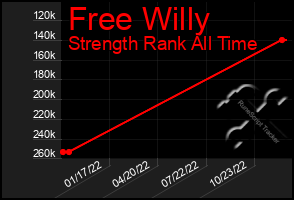 Total Graph of Free Willy