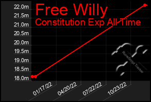 Total Graph of Free Willy