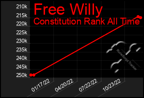 Total Graph of Free Willy