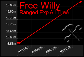 Total Graph of Free Willy