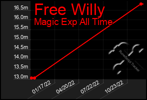 Total Graph of Free Willy