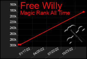 Total Graph of Free Willy