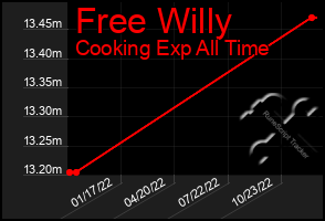 Total Graph of Free Willy