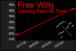 Total Graph of Free Willy