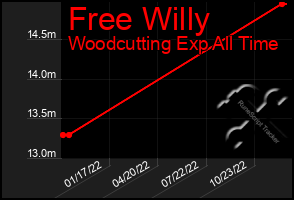 Total Graph of Free Willy