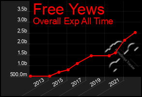 Total Graph of Free Yews