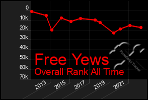 Total Graph of Free Yews