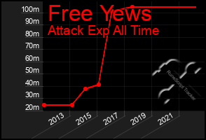 Total Graph of Free Yews