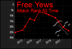 Total Graph of Free Yews