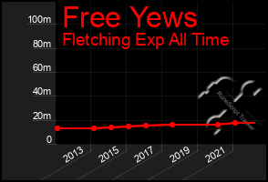 Total Graph of Free Yews