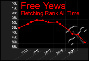 Total Graph of Free Yews