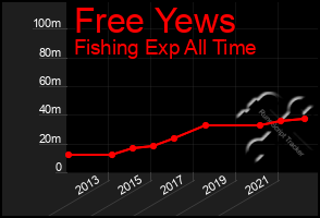 Total Graph of Free Yews