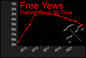 Total Graph of Free Yews