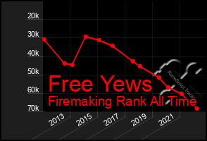 Total Graph of Free Yews