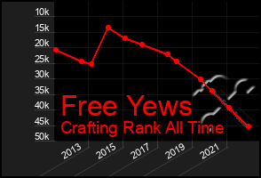 Total Graph of Free Yews