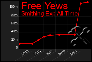 Total Graph of Free Yews