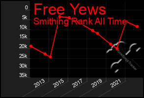 Total Graph of Free Yews