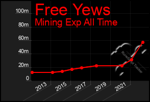 Total Graph of Free Yews