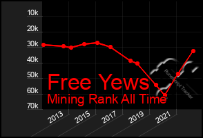 Total Graph of Free Yews