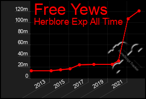 Total Graph of Free Yews