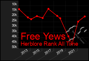 Total Graph of Free Yews