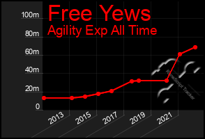 Total Graph of Free Yews