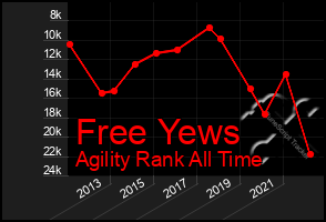 Total Graph of Free Yews