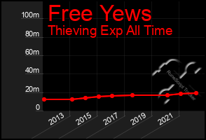 Total Graph of Free Yews