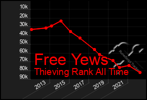 Total Graph of Free Yews