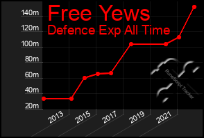 Total Graph of Free Yews