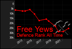 Total Graph of Free Yews