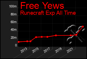 Total Graph of Free Yews