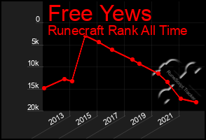 Total Graph of Free Yews