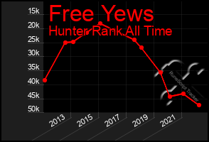 Total Graph of Free Yews