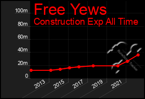 Total Graph of Free Yews