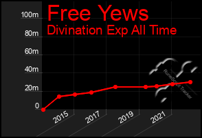 Total Graph of Free Yews