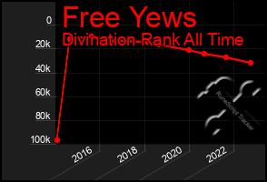 Total Graph of Free Yews