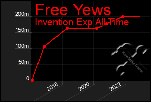 Total Graph of Free Yews