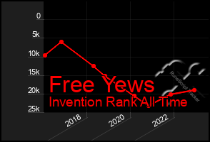 Total Graph of Free Yews