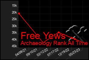 Total Graph of Free Yews