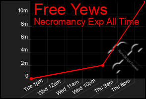 Total Graph of Free Yews