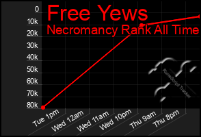 Total Graph of Free Yews