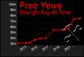 Total Graph of Free Yews