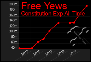 Total Graph of Free Yews