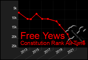 Total Graph of Free Yews