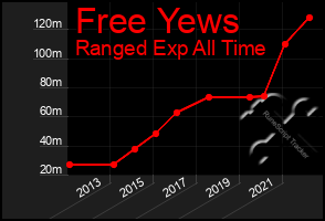 Total Graph of Free Yews